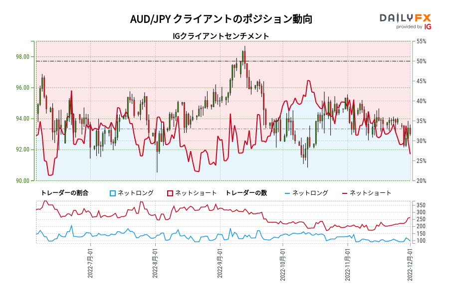 AUD/JPY クライアントのポジション動向