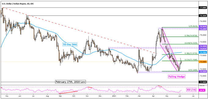 USD/INR forecast: USD to INR analysis ahead of the RBI decision