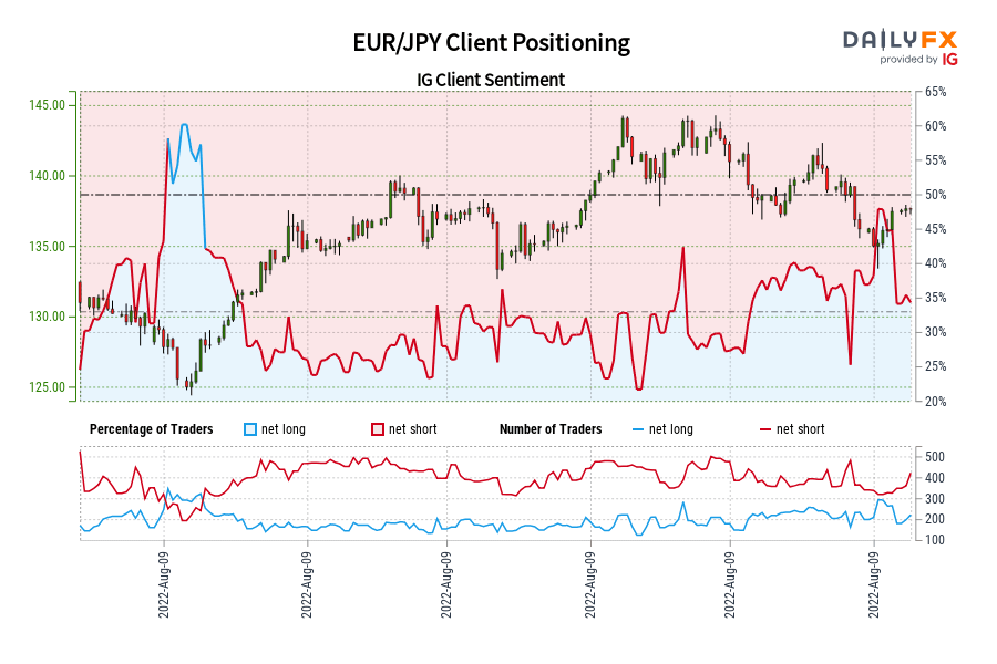 EUR/JPY Client Positioning