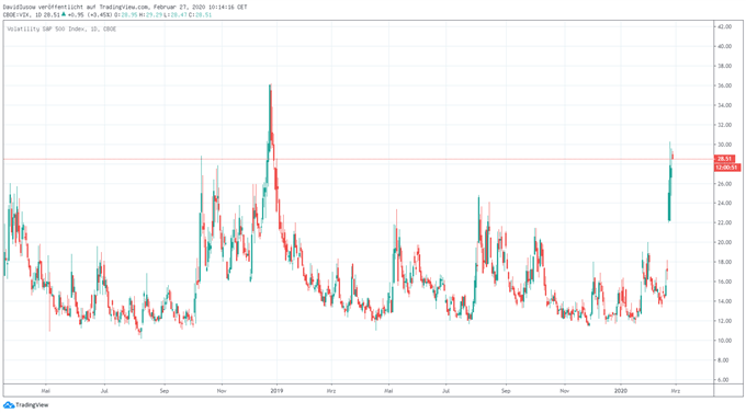 VIX Volatilitätsindex steigt auf 30 USD