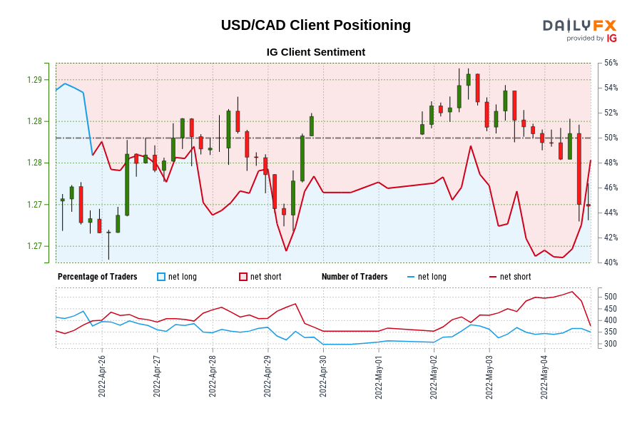 USD/CAD Client Positioning