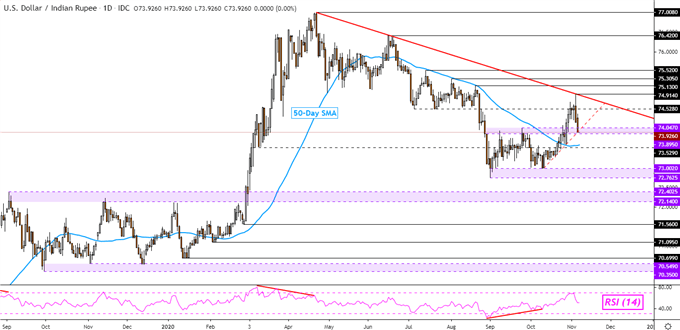 Indian Rupee, Nifty 50 Forecast: USD/INR Sinks on US Election, Index Eyes Record High?