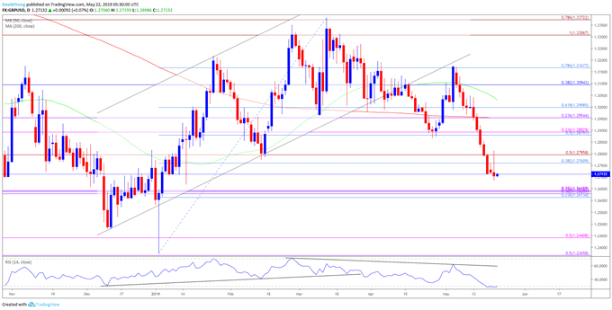 Image of gbpusd daily chart
