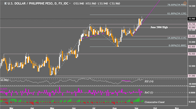 Usd To Sgd Chart