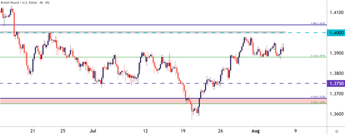 GBPUSD Four Hour Price Chart