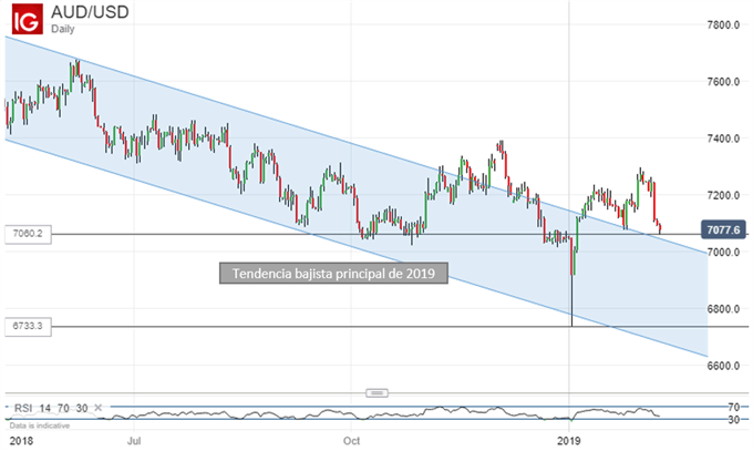 AUDUSD - 08/02/2019