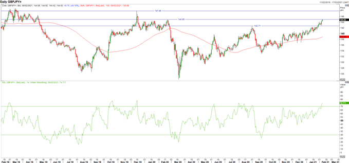 British Pound (GBP) Latest: Key GBP/USD, GBP/JPY, EUR/JPY Levels to Watch