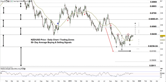 NZDUSD price daily chart 28-11-19 zoomed out