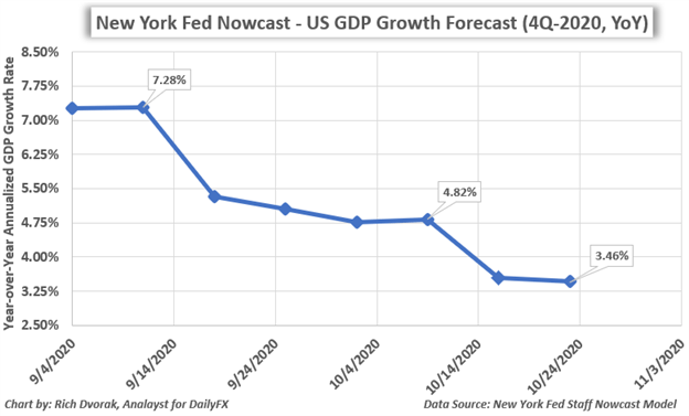 4Q-2020 US GDP Growth Rate Forecast