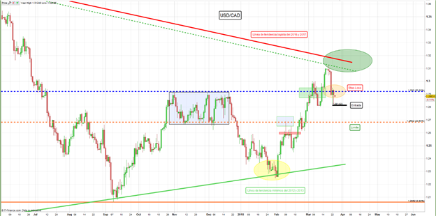 Posición en corto USD/CAD