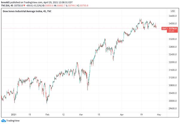 DOW, Dow Jones, DJIA