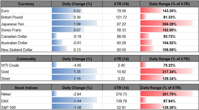 Image of daily change for major currencies