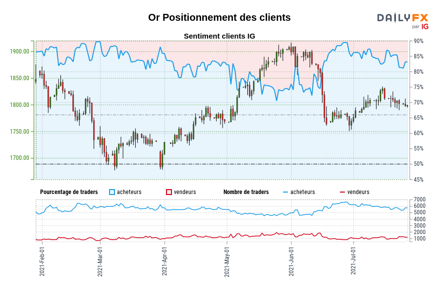 Or Positionnement des clients