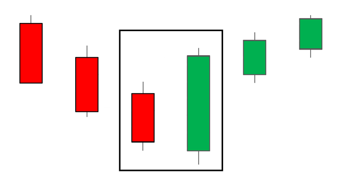 Bullish engulfing pattern appearing at the bottom of a downtrend