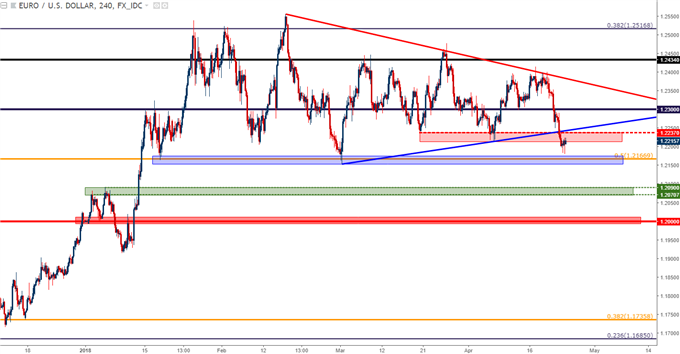 eurusd four hour chart