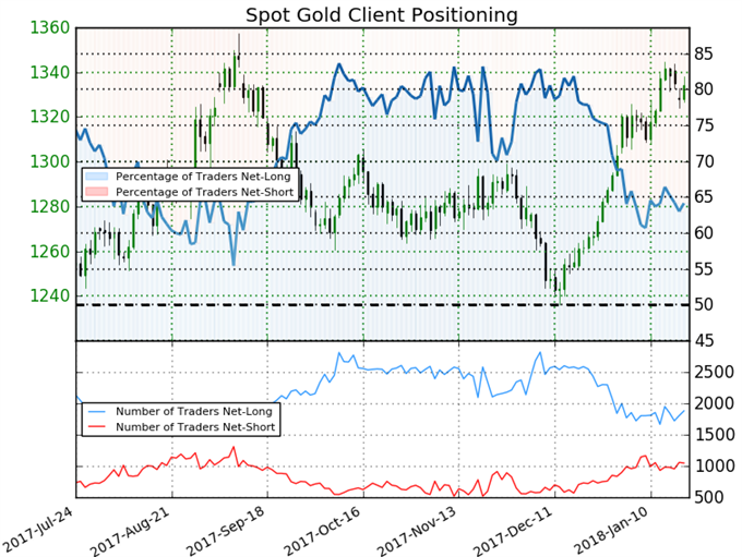 Gold Prices Snap Five-Week Winning Streak, U.S. GDP in Focus