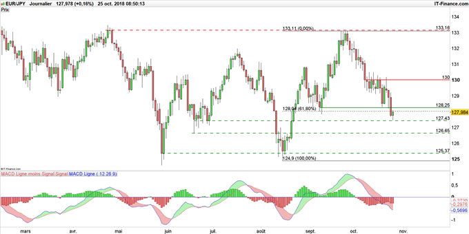 Graphique du cours EUR/JPY en données journalières