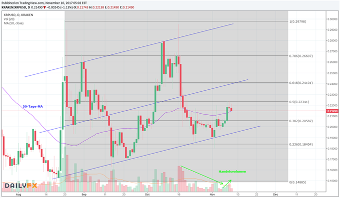 Ripple: 38,20 % -Fibonacci-Retracement wurde erfolgreich zurückerobert