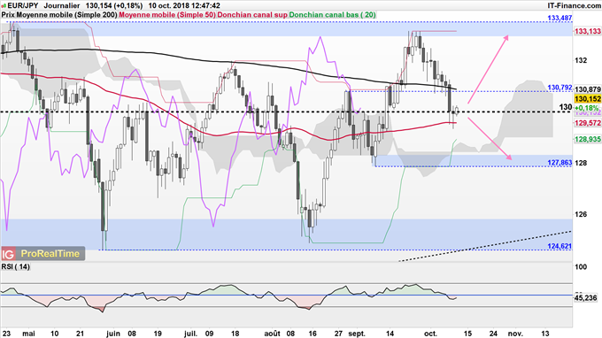 eur/jpy pourrait baisser jusqu'à 128