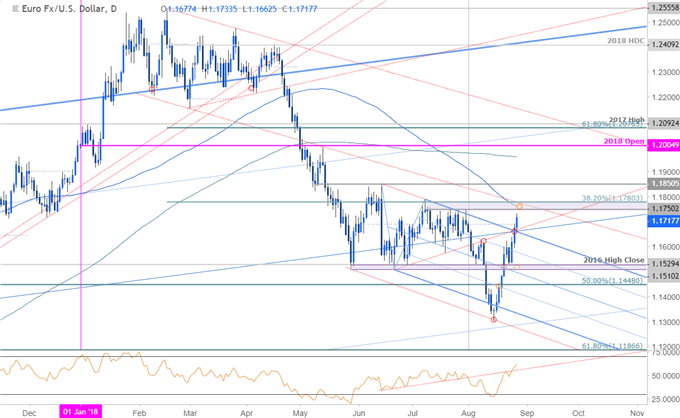 EUR/USD Price Chart - Daily