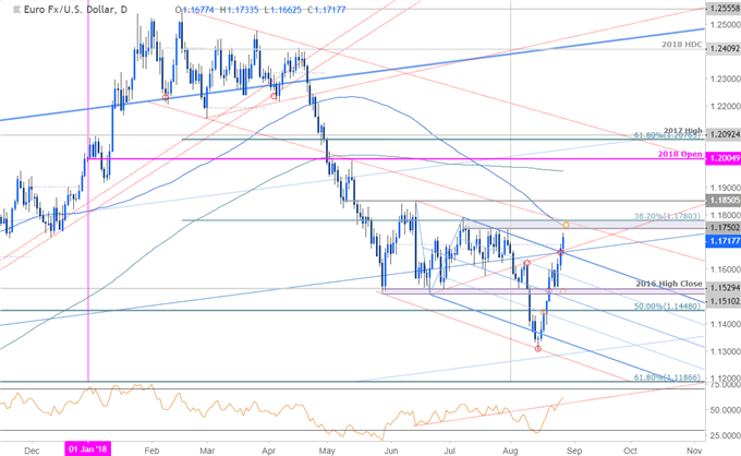EUR/USD-Kurschart – Tageschart