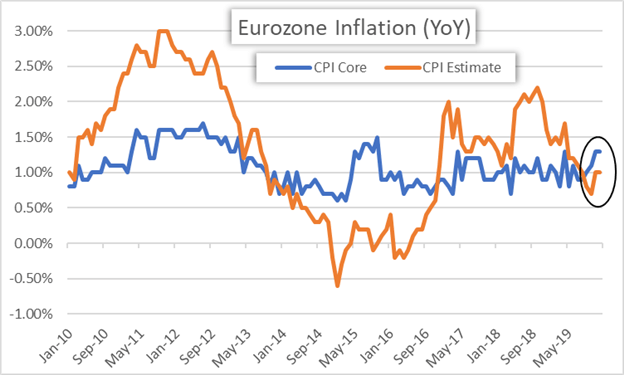 Chart of Eurozone Inflation Historical Core CPI and CPI Estimate