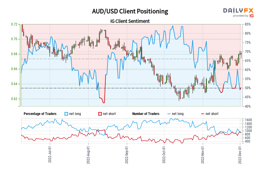 AUD/USD Client Positioning