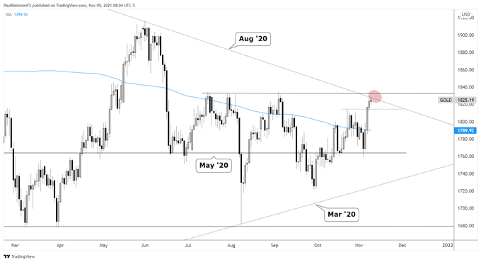 gold daily chart