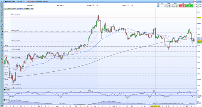 Gold Price Outlook - The Recent Sell-Off May Not be Over Yet