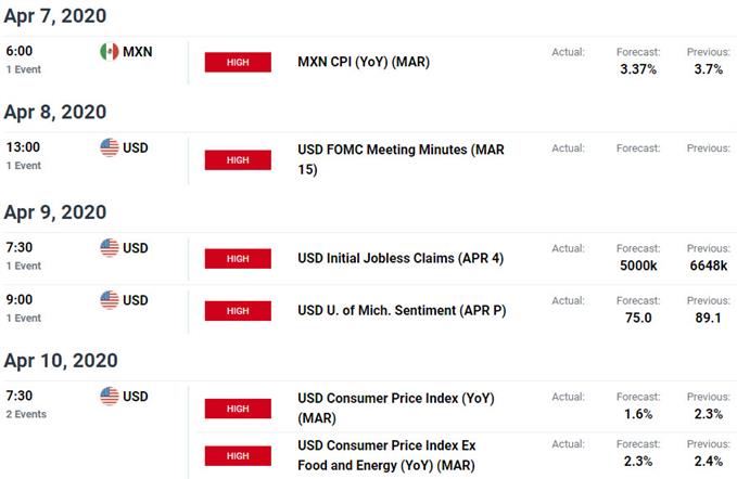 Dollar vs Mexican Peso Price Outlook: USD/MXN Fails at Key Resistance