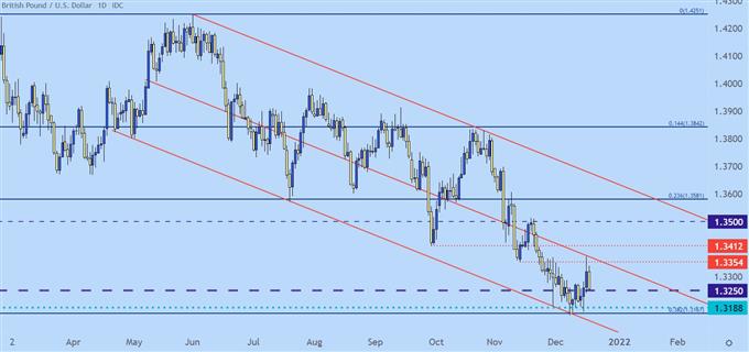 GBPUSD daily price chart