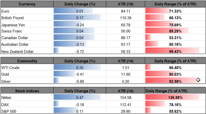 Image of daily change for major currencies