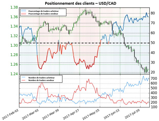 Selon le Sentiment, les perspectives de l'USD/CAD sont mitigées