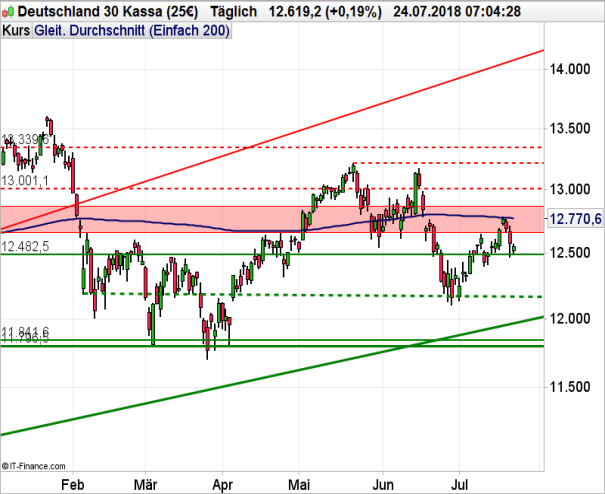 Anleger scheuen zurzeit deutsche Aktien