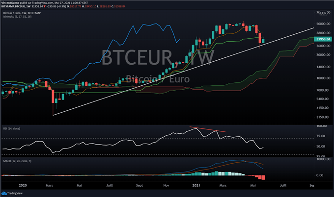 Bitcoin (BTC) : une purge terminée sur 30.000$ ?
