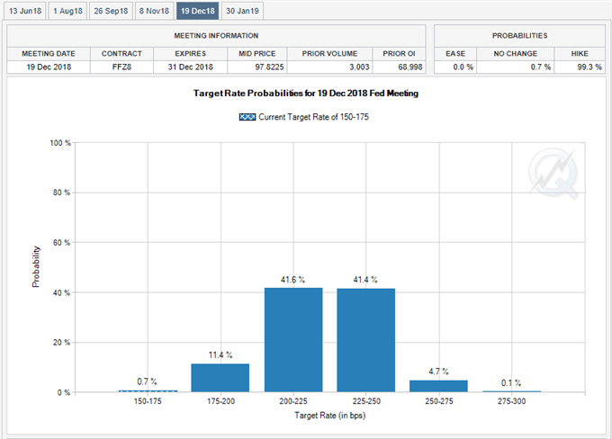 Image of Fed Fund Futures