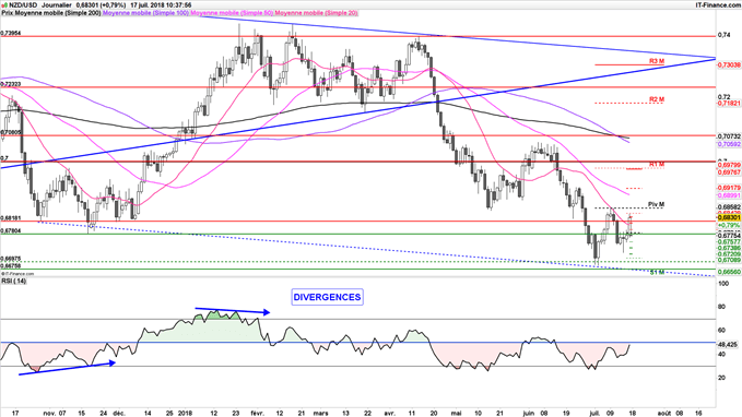 Hausse du NZD/USD jusqu'à 0,6858 dollar