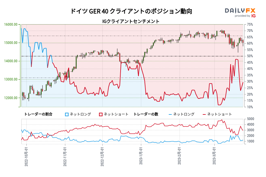 ドイツ GER 40 クライアントのポジション動向