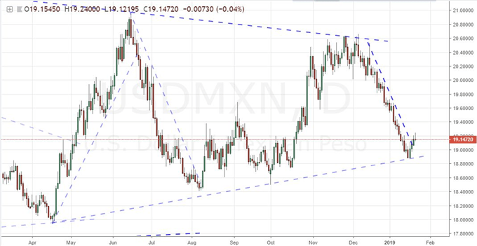 Among Emerging Market Currencies, USDMXN Is a Pair to Watch