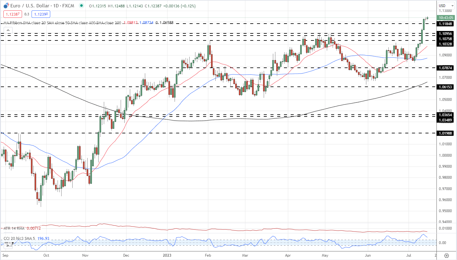 EUR/USD держится выше 1,1200, EUR/GBP играет с 20-дневной скользящей средней