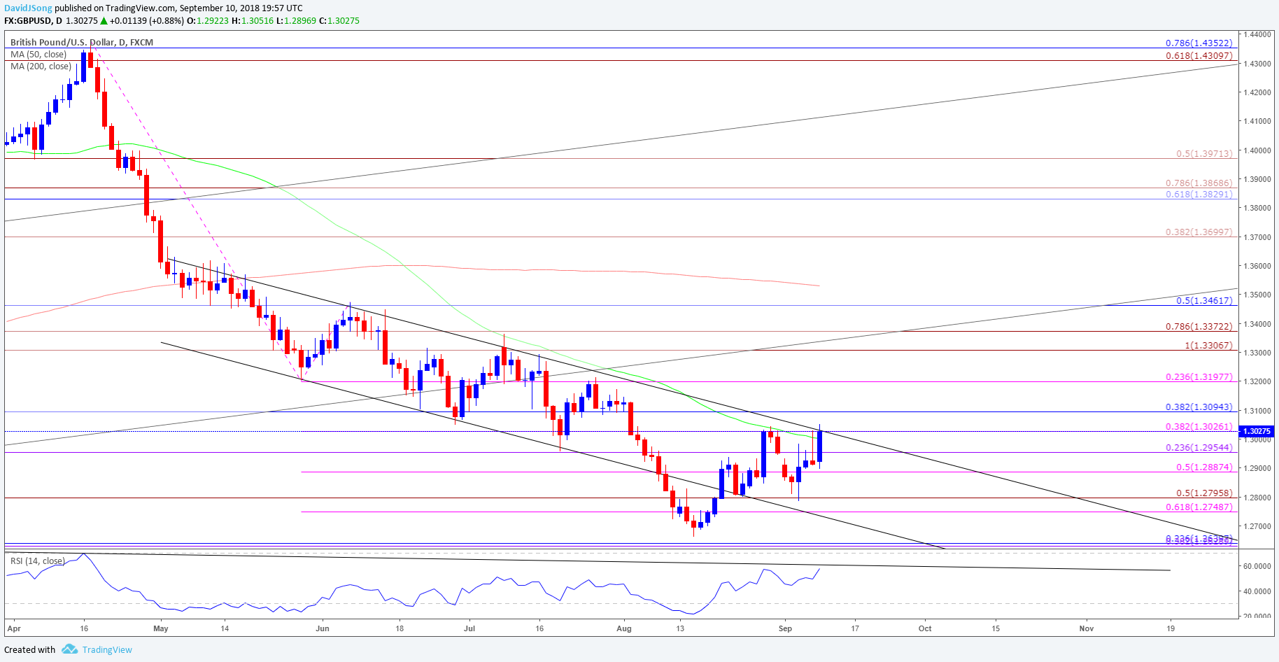 Image of gbpusd daily chart