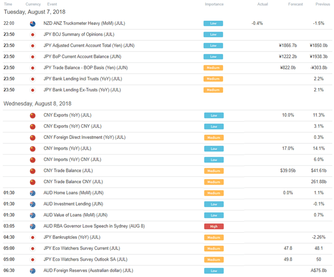 DailyFX Economic Calendar