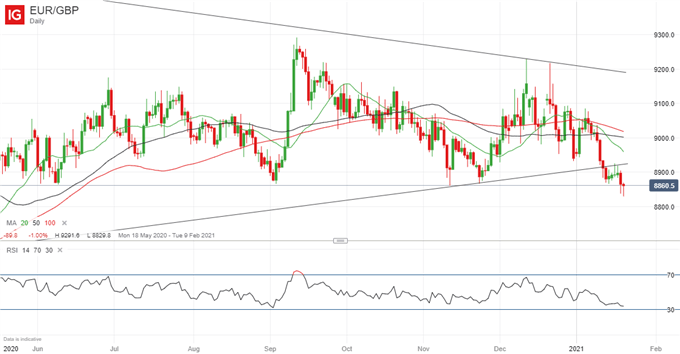 Euro Week Ahead Forecast: EUR/USD Outlook Bullish, EUR/GBP Bearish