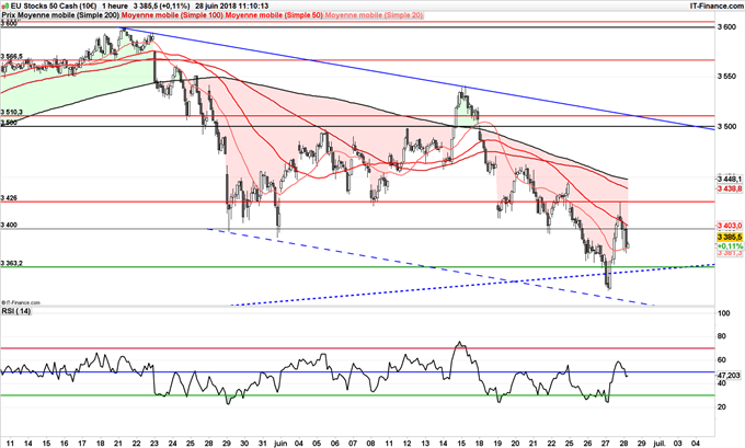 EuroStoxx 50 teste un support majeur à 3363 points