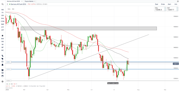 DAX 40 Latest: Marginally Lower as ECB Surprises with Outsized Rate Hike