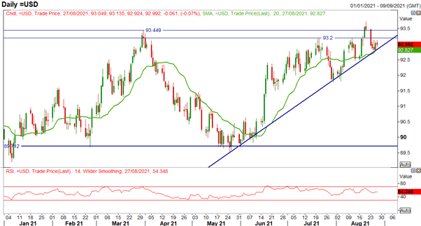 US Dollar Price Action Set Up Ahead of Fed Chair Powell Speech