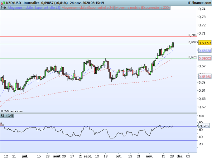 Morning Meeting Forex : Devises à risque privilégiées , le NZD/USD en profite