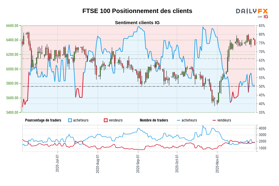 FTSE 100 Positionnement des clients