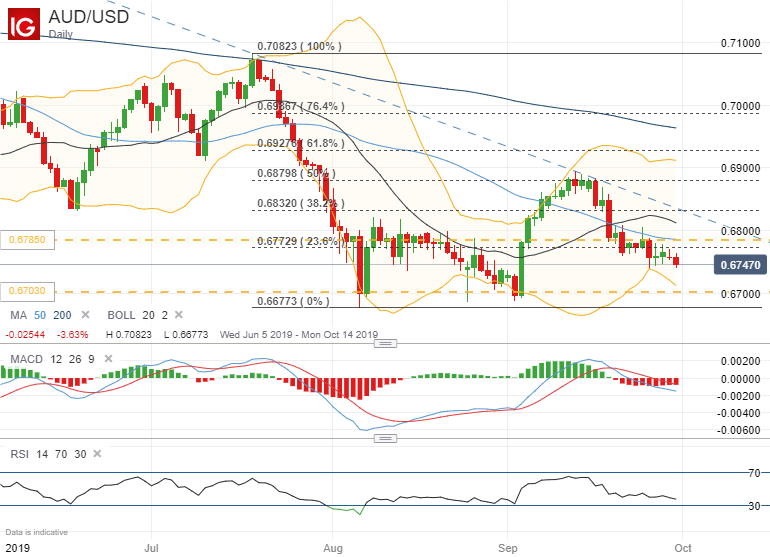 AUD/USD: Australian Dollar Price Outlook & RBA Decision Preview