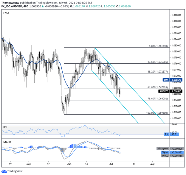 audnzd chart 